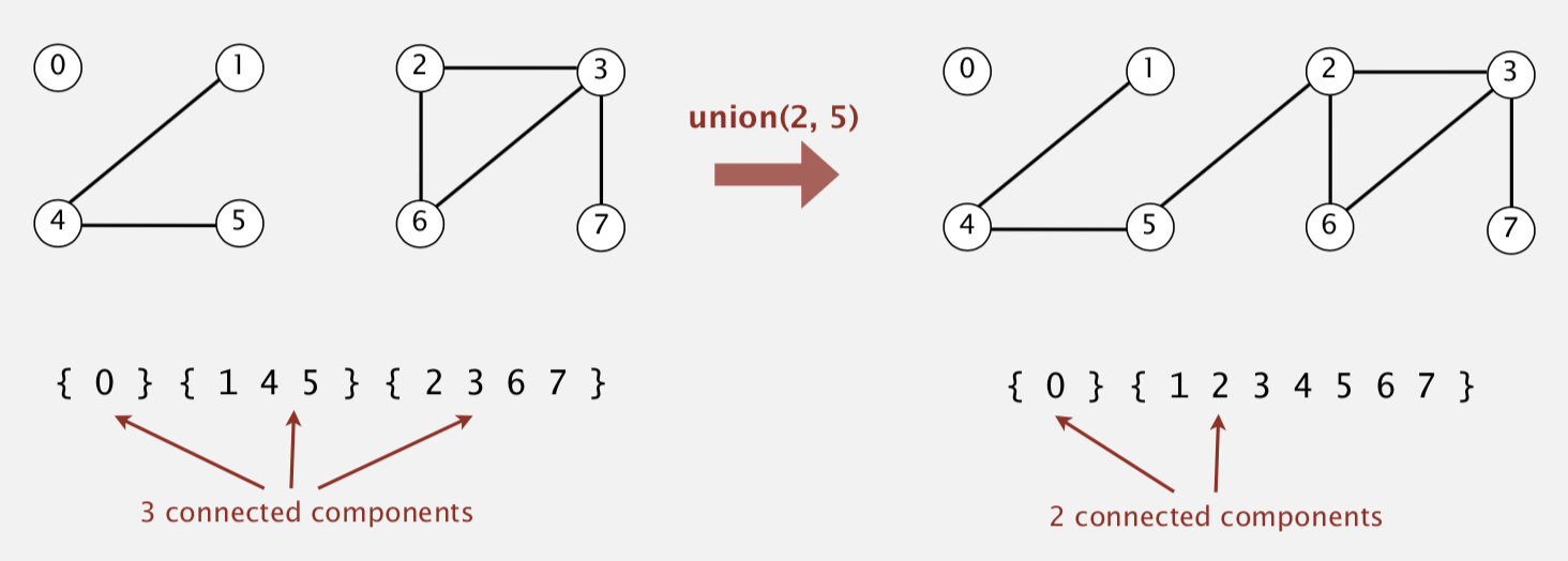 implementing the operations