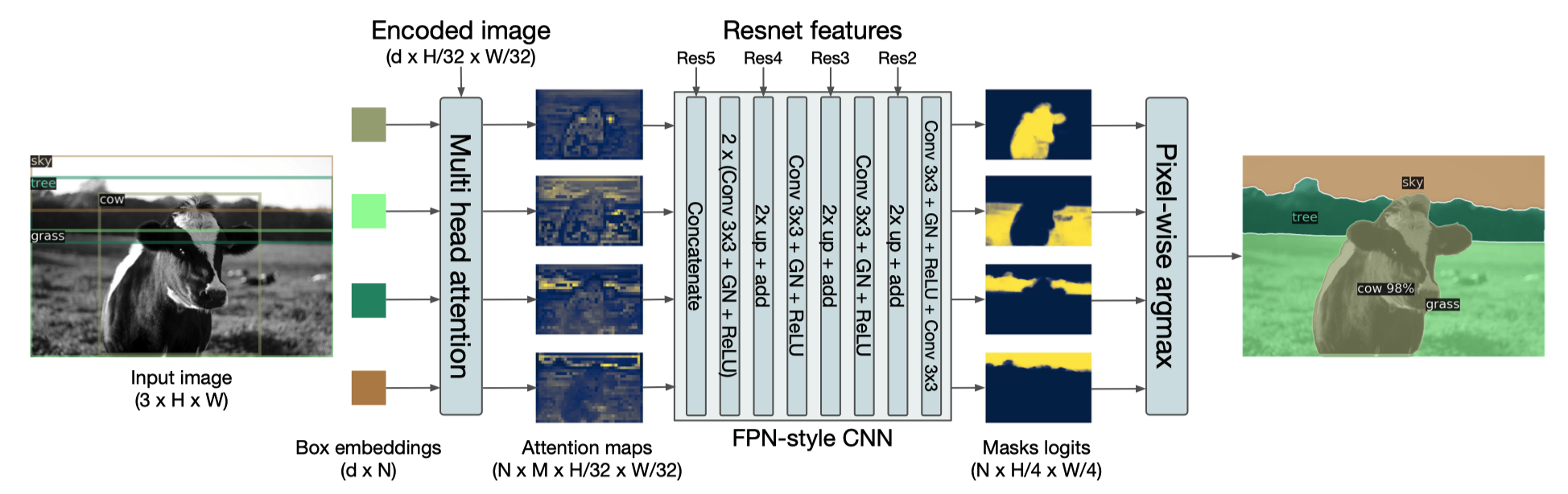 Illustration of the panoptic head. A binary mask is generated in parallel for each detected object, then the masks are merged using pixel-wise argmax.